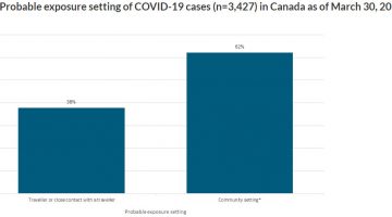 COVID-19 Exposure in Canada